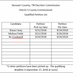 Qualifying Petition List 2