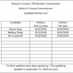 Qualifying Petition List Updated